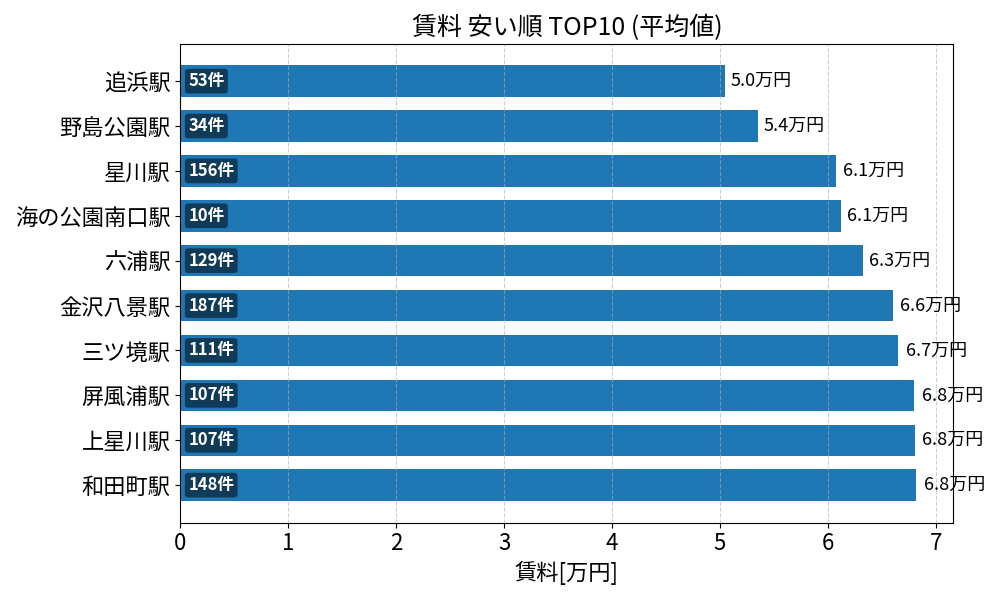 賃料が安い駅ランキング