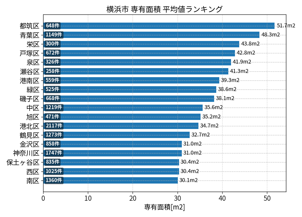 市区町村別 専有面積ランキング