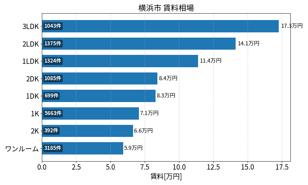 横浜市 賃料相場