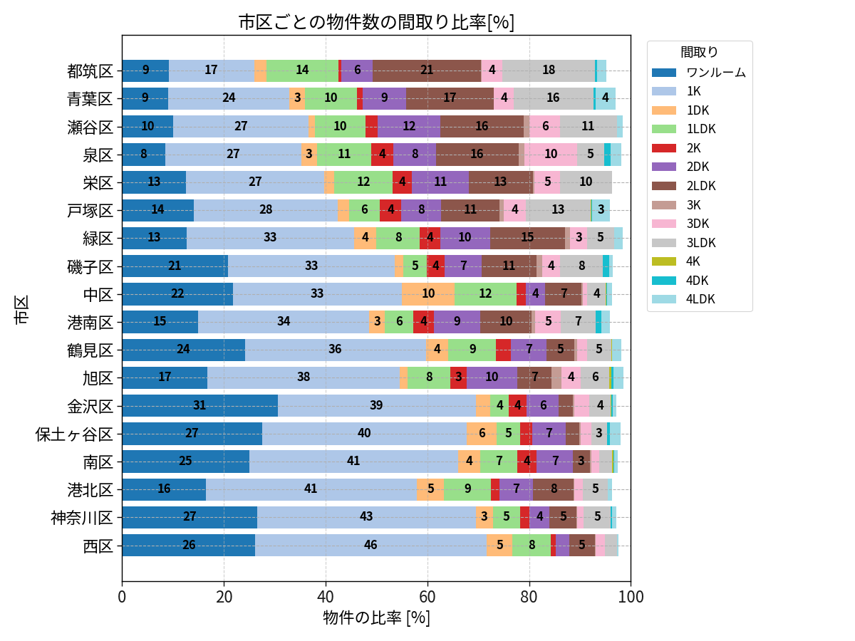 市区ごとの物件数の間取り比率