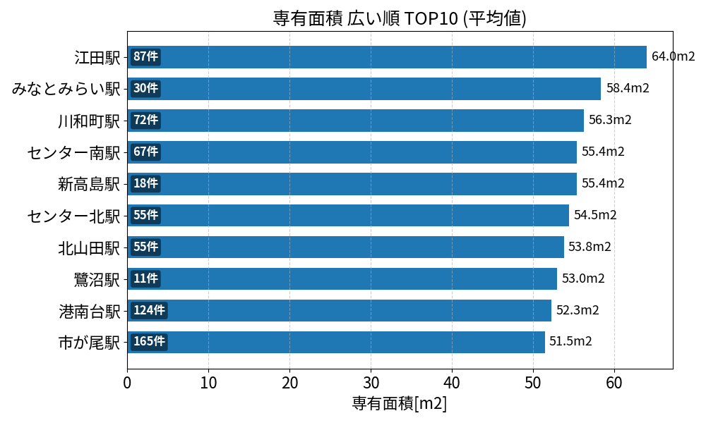 専有面積が広い駅ランキング