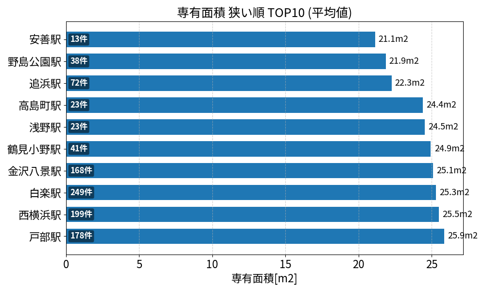専有面積が狭い駅ランキング