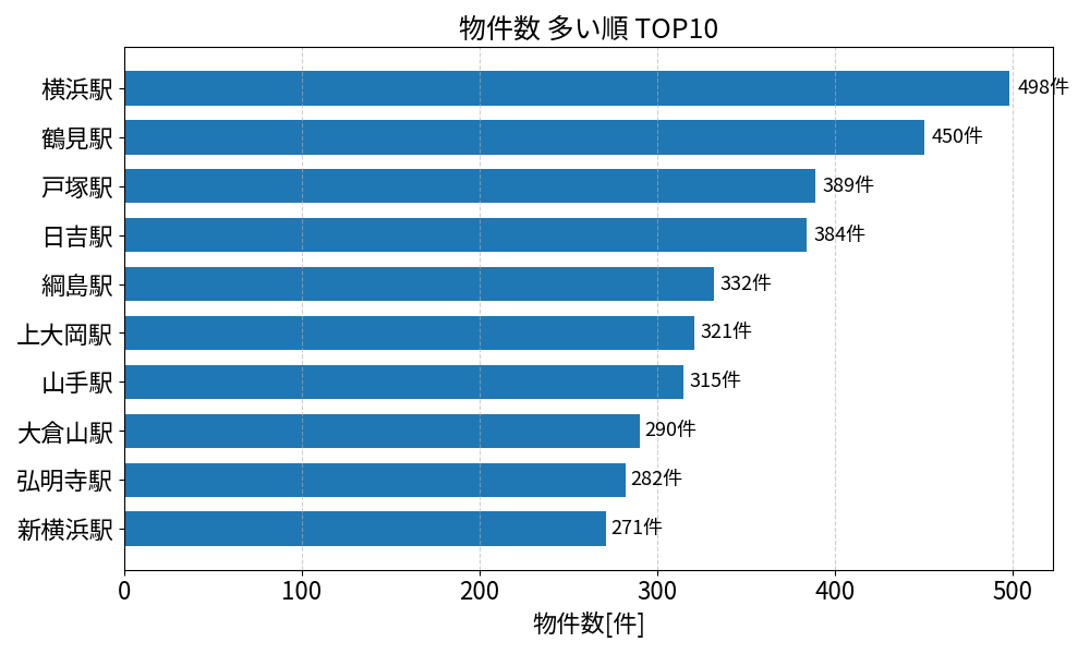 物件数が多い駅ランキング