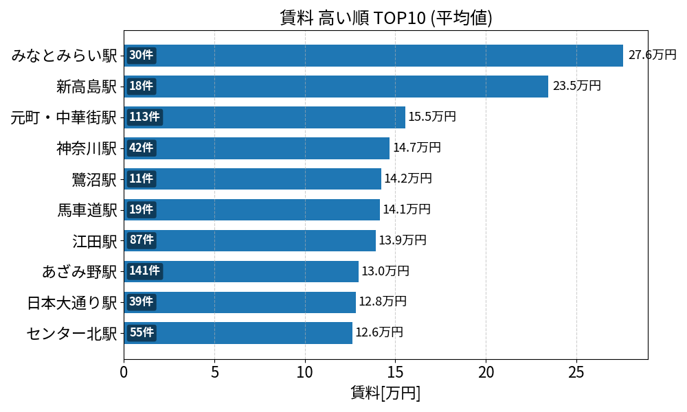 賃料が高い駅ランキング