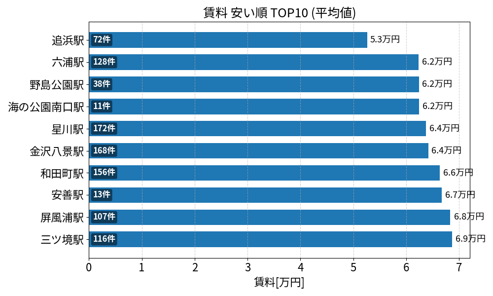 賃料が安い駅ランキング