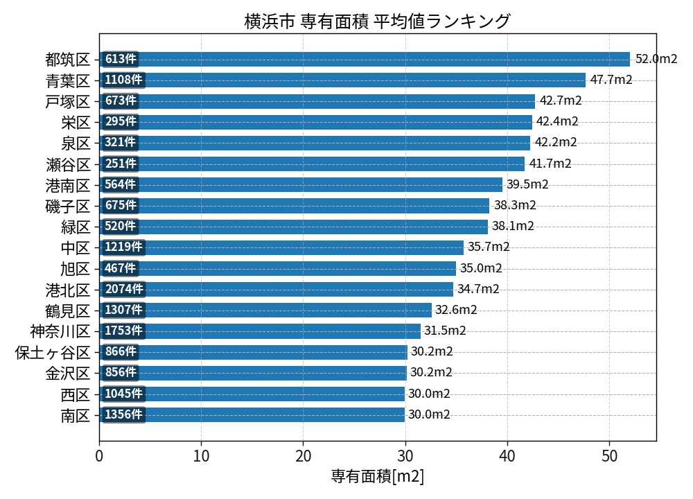 市区町村別 専有面積ランキング