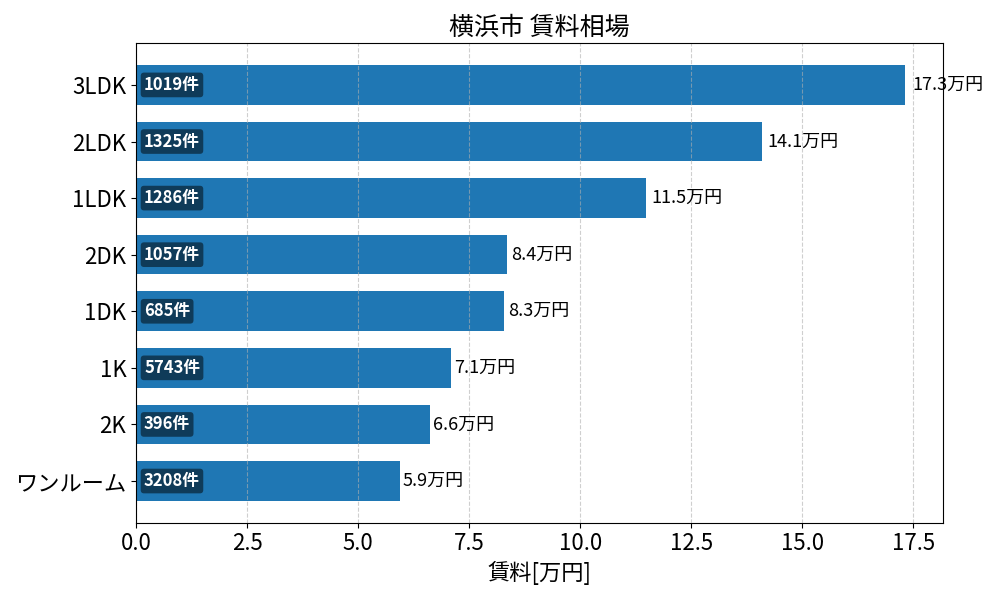 横浜市 賃料相場