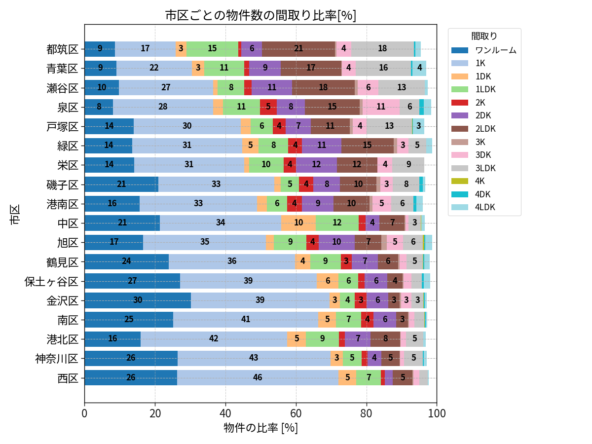 市区ごとの物件数の間取り比率