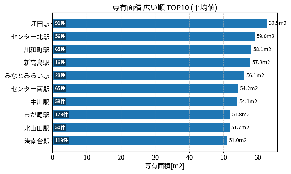 専有面積が広い駅ランキング