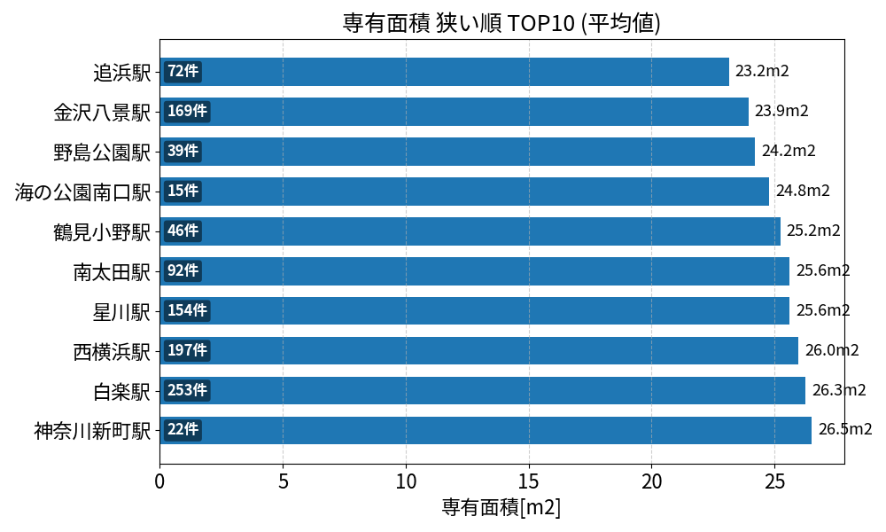 専有面積が狭い駅ランキング