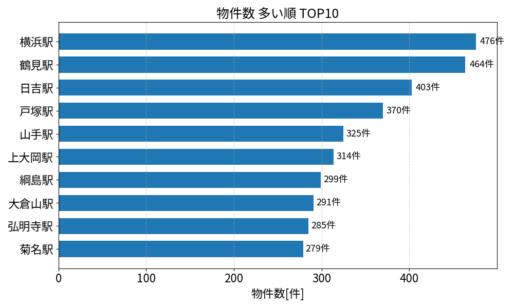 物件数が多い駅ランキング