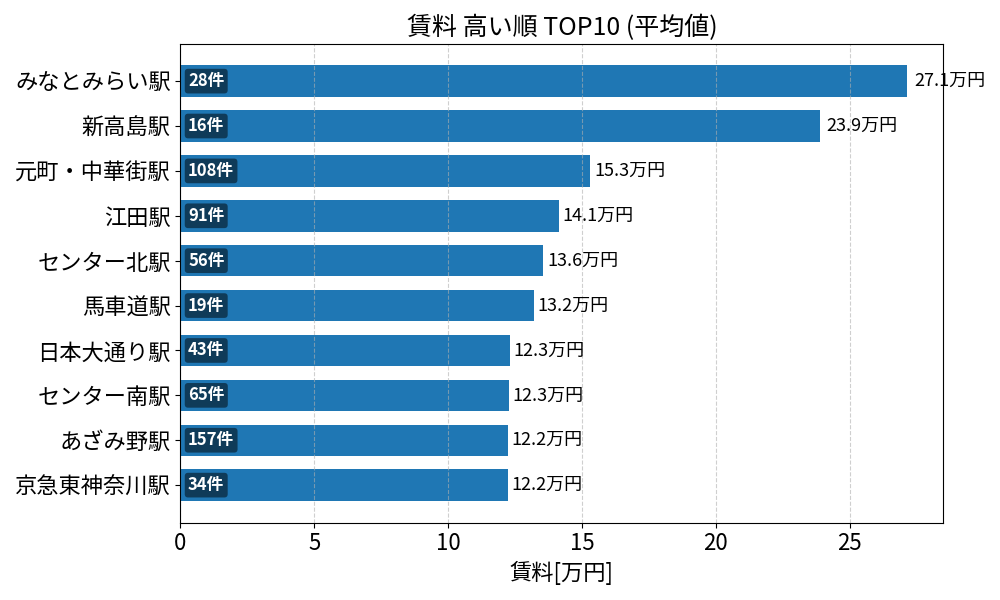 賃料が高い駅ランキング