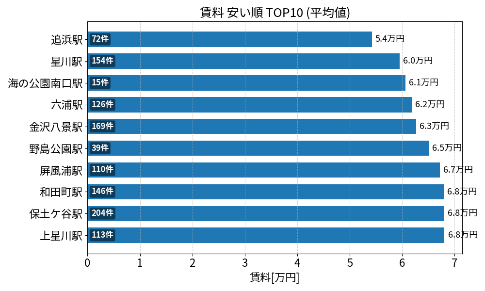 賃料が安い駅ランキング