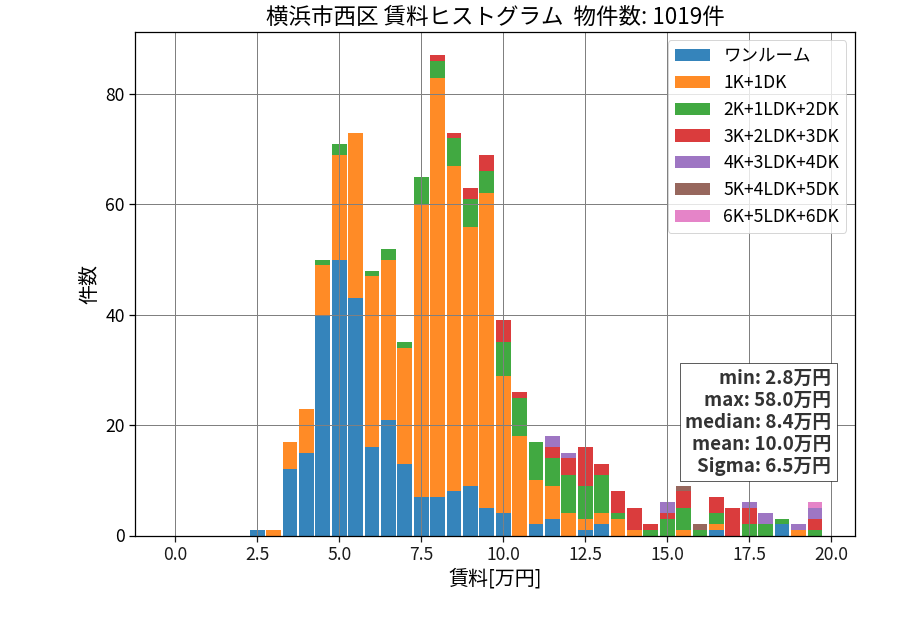 ward_nishi-ku_hist_mado_S05.png