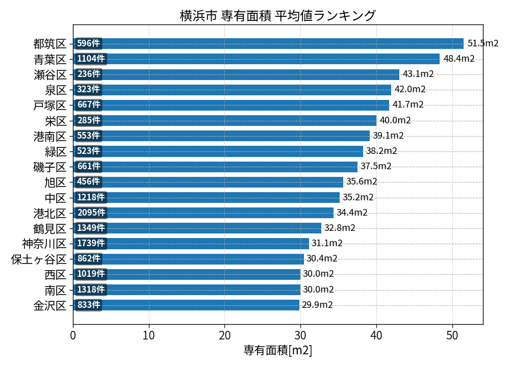 市区町村別 専有面積ランキング