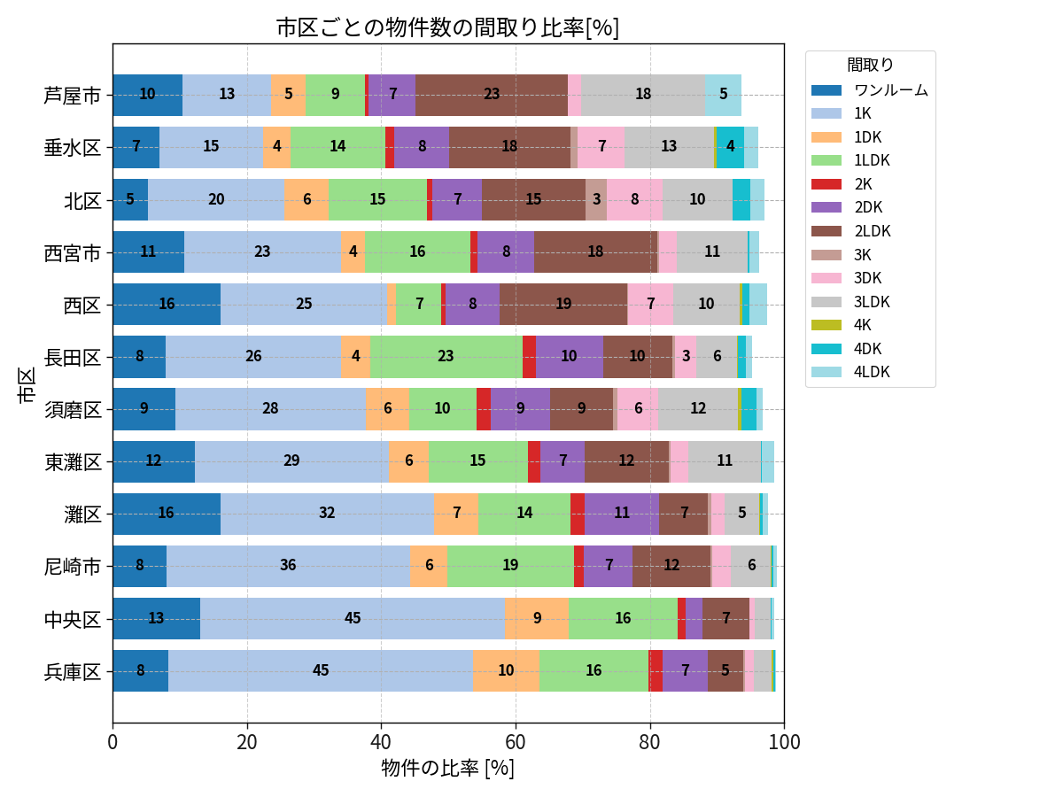 市区ごとの物件数の間取り比率