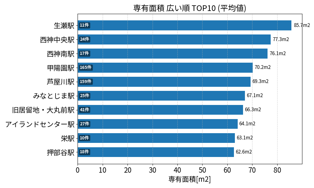 専有面積が広い駅ランキング