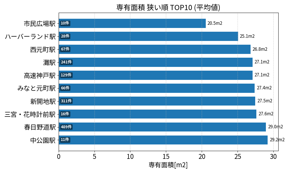 専有面積が狭い駅ランキング