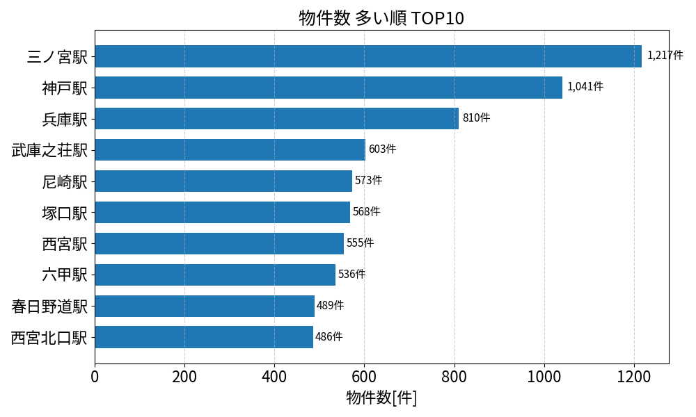物件数が多い駅ランキング