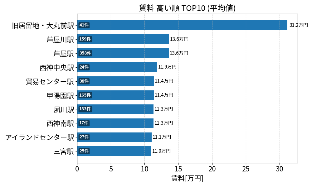 賃料が高い駅ランキング