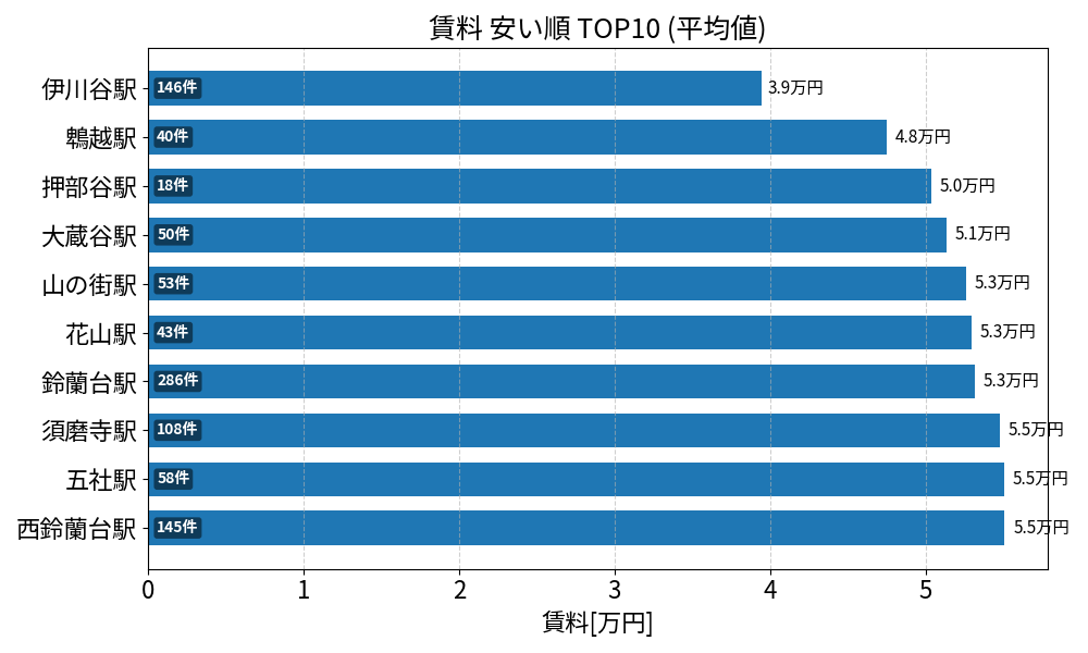 賃料が安い駅ランキング