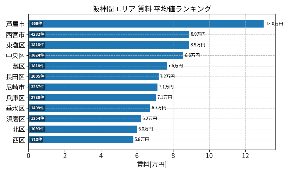 市区町村別 賃料ランキング